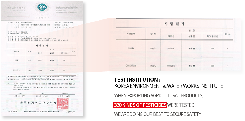 Test institution: Korea Environment & Water Works Institute
When exporting agricultural products, 320 kinds of pesticides were tested.
We are doing our best to secure safety.